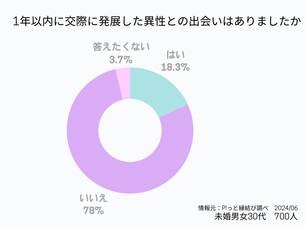 交際されたかグラフ