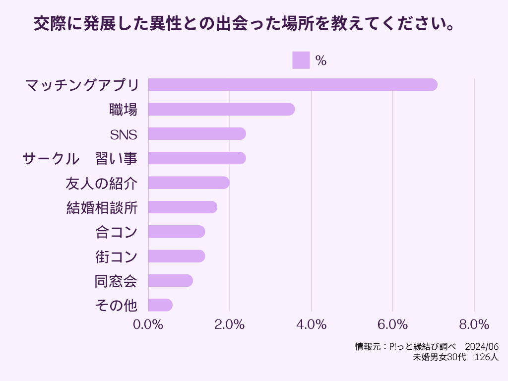 出会った場所グラフ