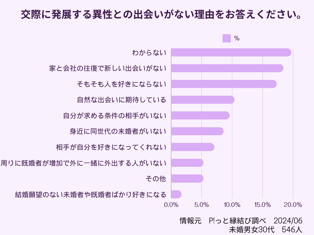 出会えない理由