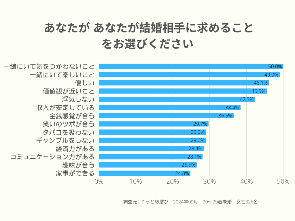 結婚相手に臨むこと