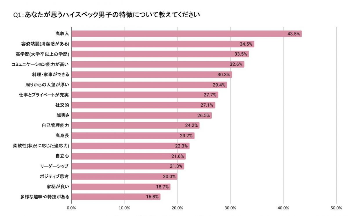 ハイスペック男子の特徴グラフ