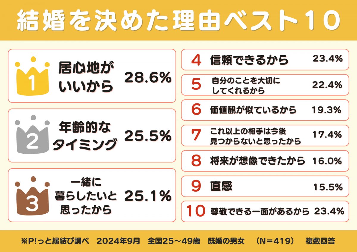 結婚を決めた理由ベスト10（P!っと縁結び調べ 2024年9月 全国25~49歳 既婚の男女n=419 複数回答)
