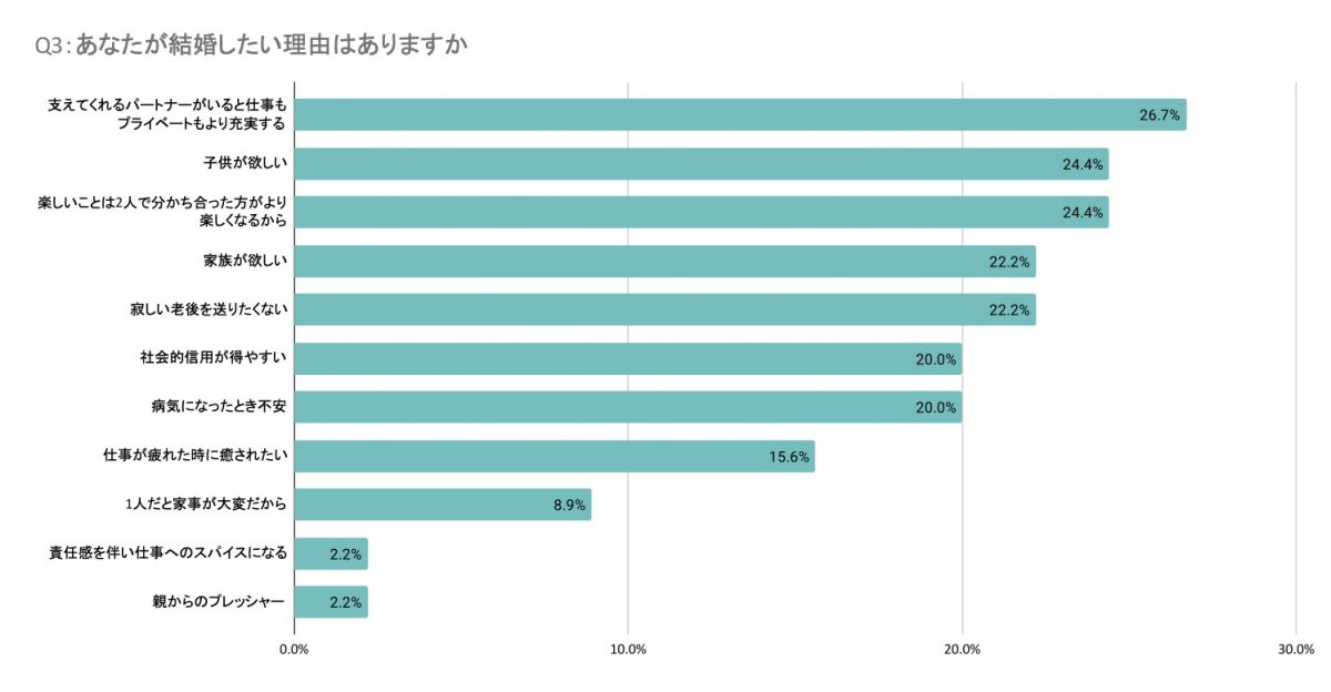 高収入男性が結婚したいと思うときのグラフ