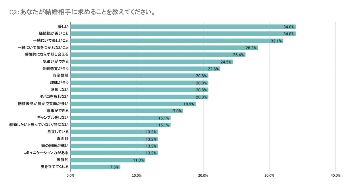 高収入男性が結婚相手に求めることのグラフ