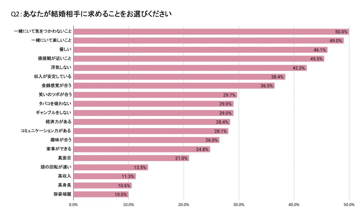 高収入男性結婚相手に求めることのグラフ