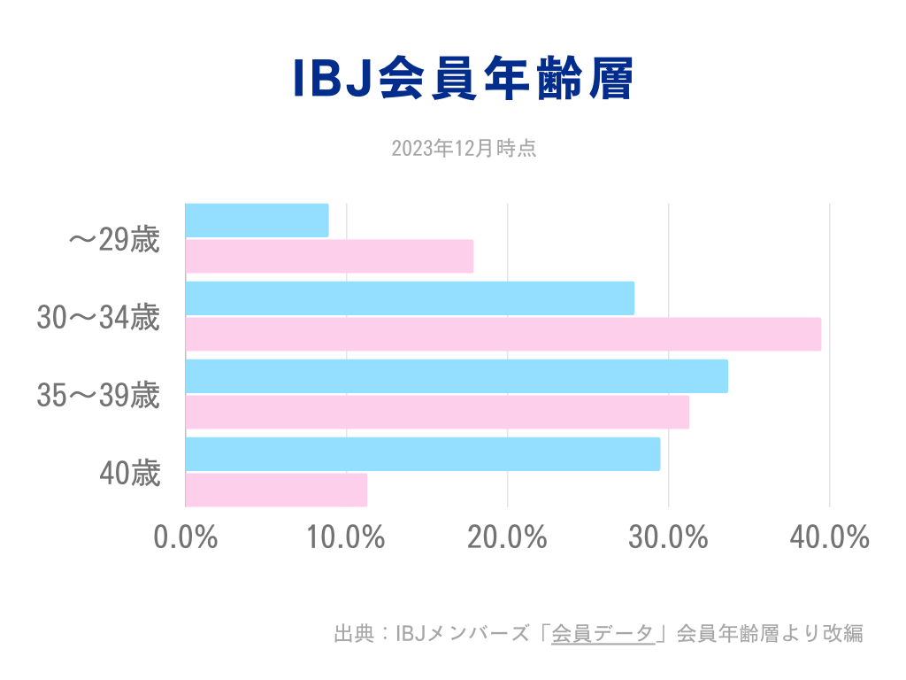 IBJ会員年齢層