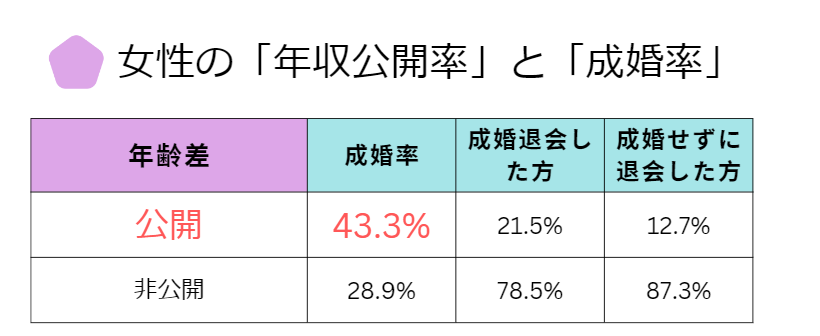 女性の年収公開と成婚率