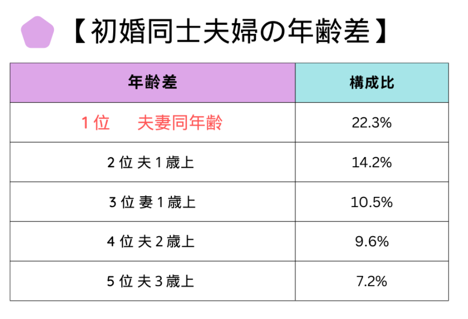 初婚の年齢差