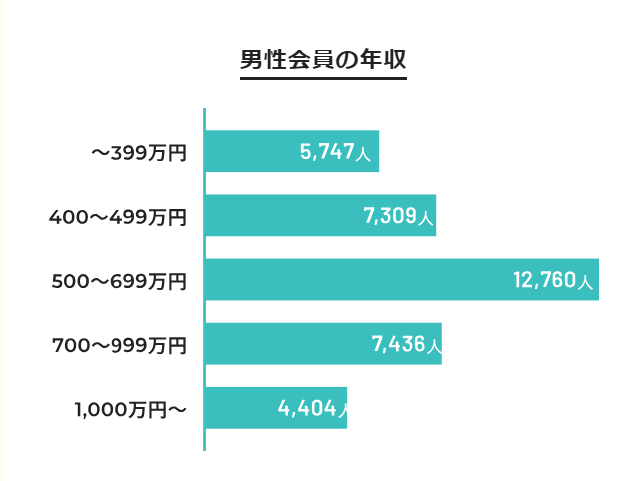 会員年収