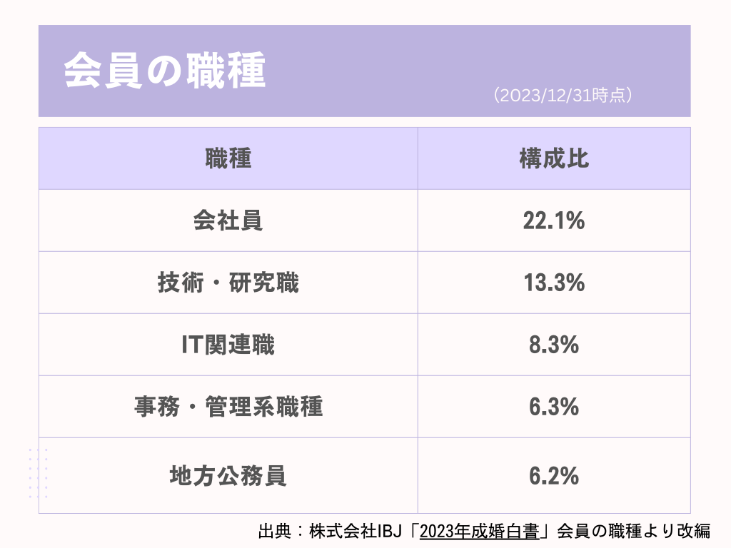 会員の職種（男性）