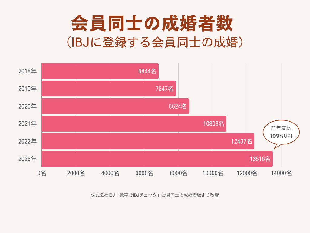 会員同士の成婚者数（IBJに登録する会員同士の成婚）