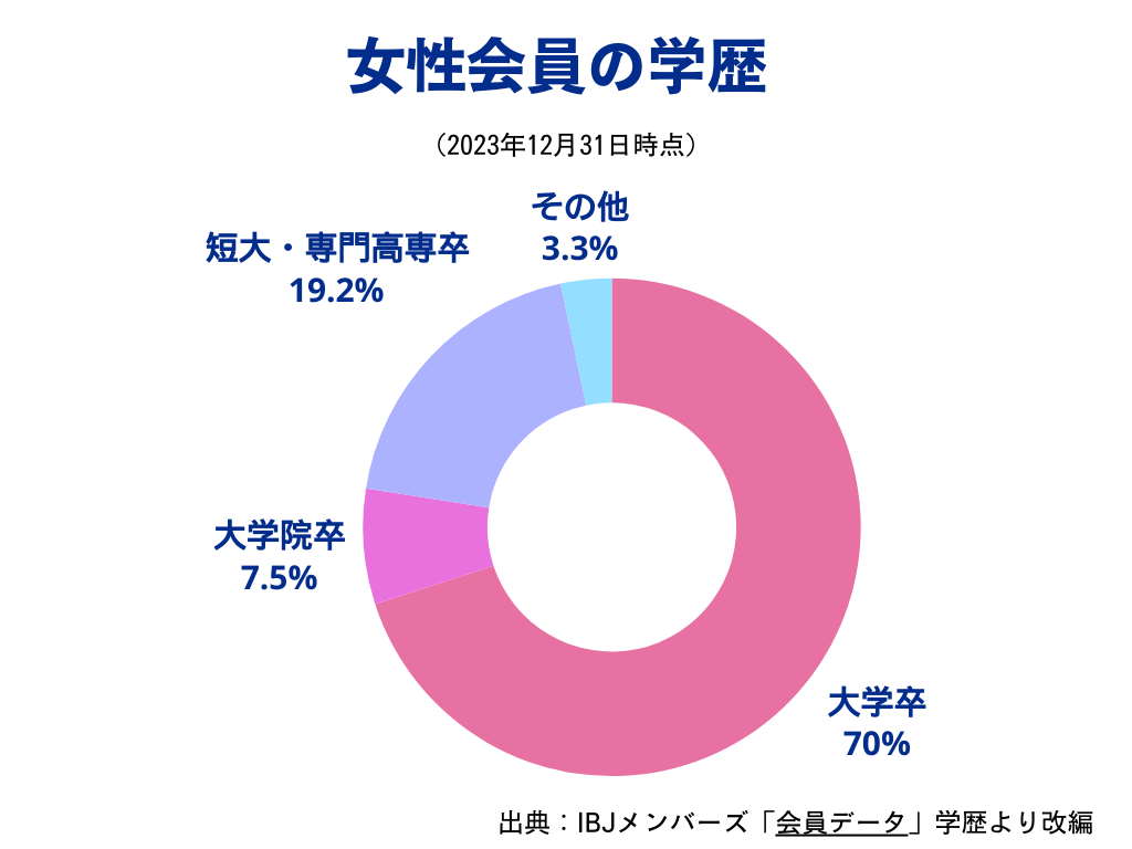 女性会員の学歴