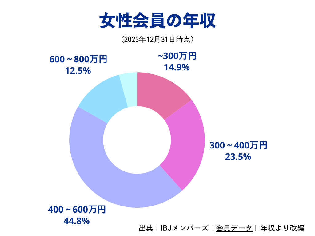 女性会員の年収