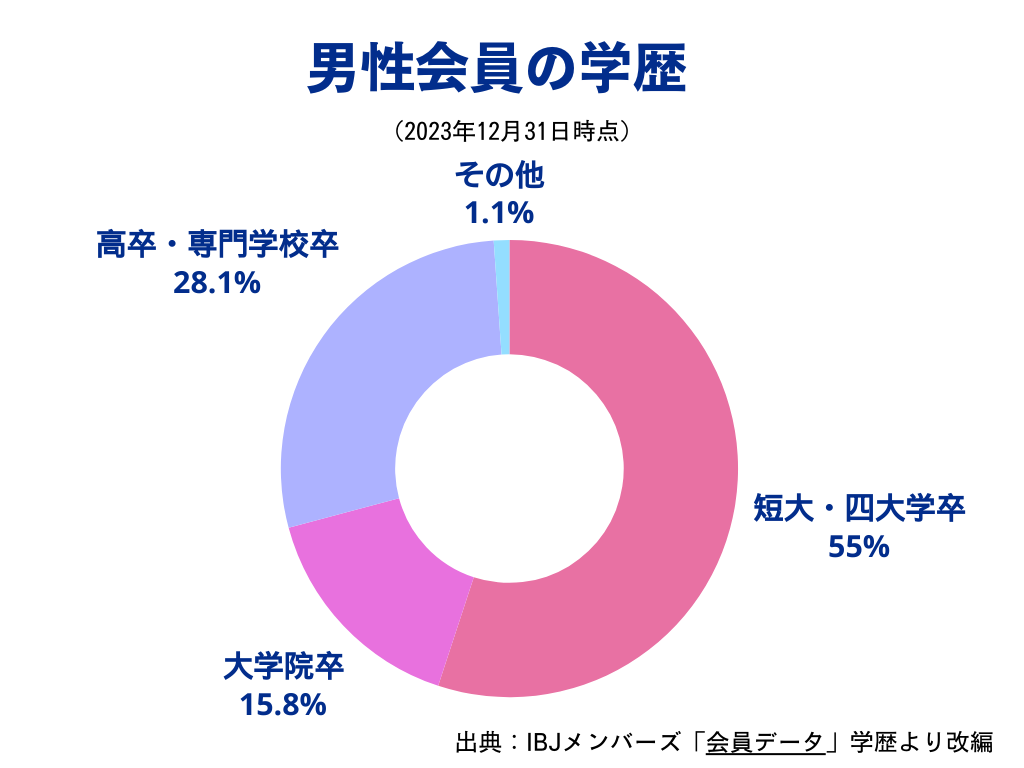 男性会員の学歴