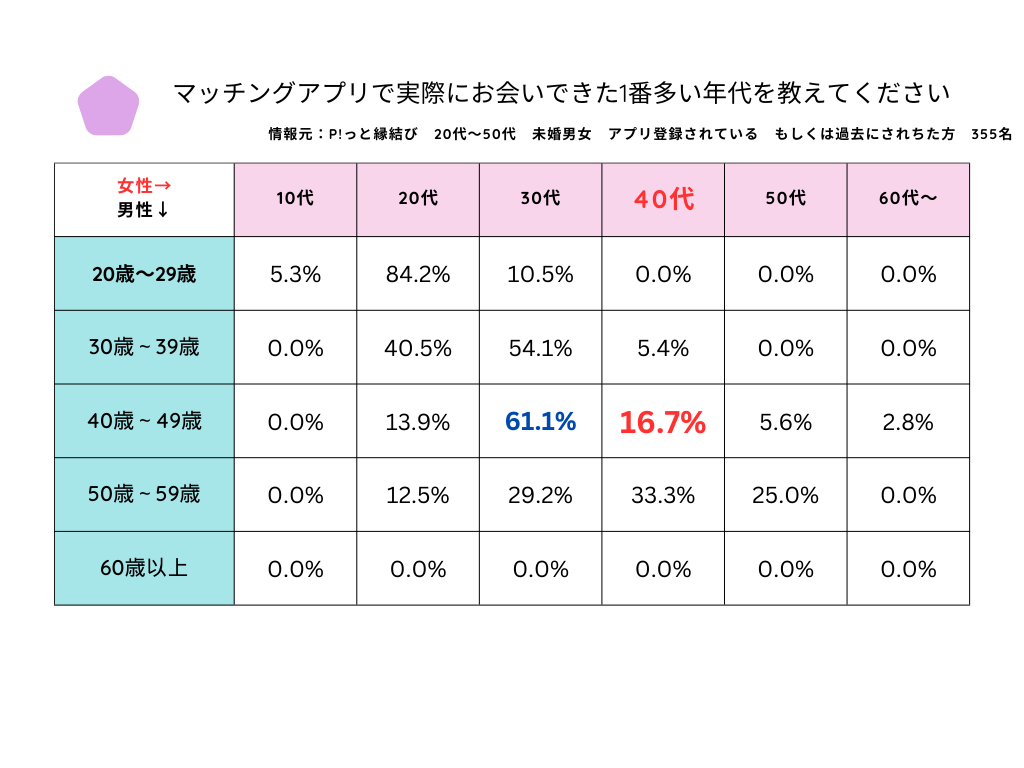 マッチングアプリ調査出会えた年代