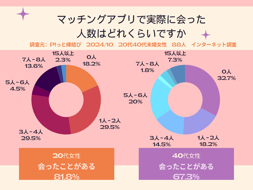 マッチングアプリ調査出会った人数