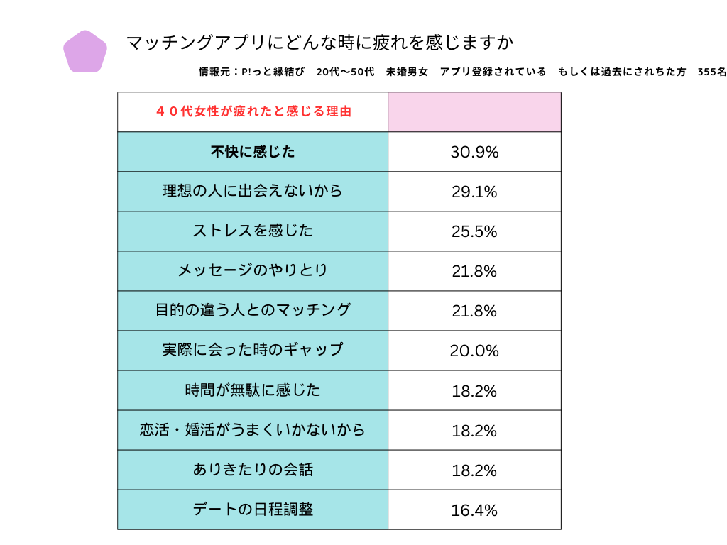 マッチングアプリ調査40代疲れた理由