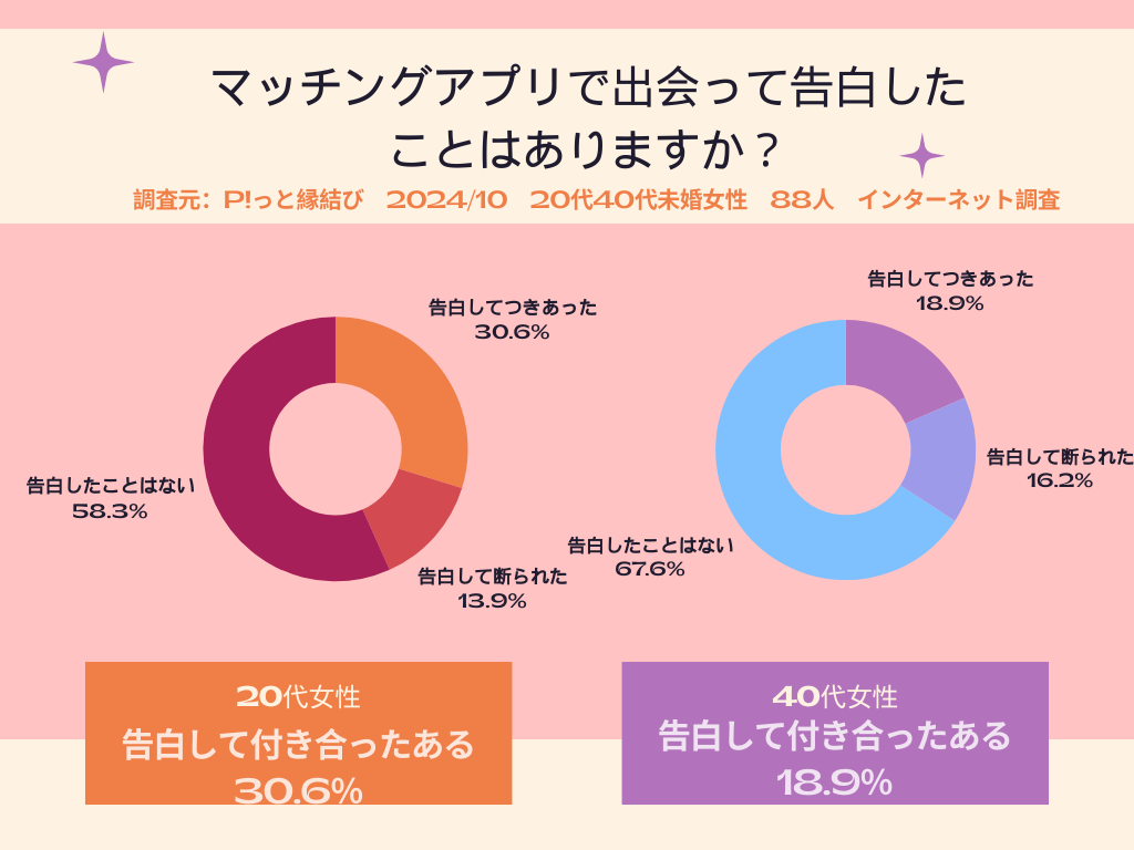 マッチングアプリ調査出会って告白数