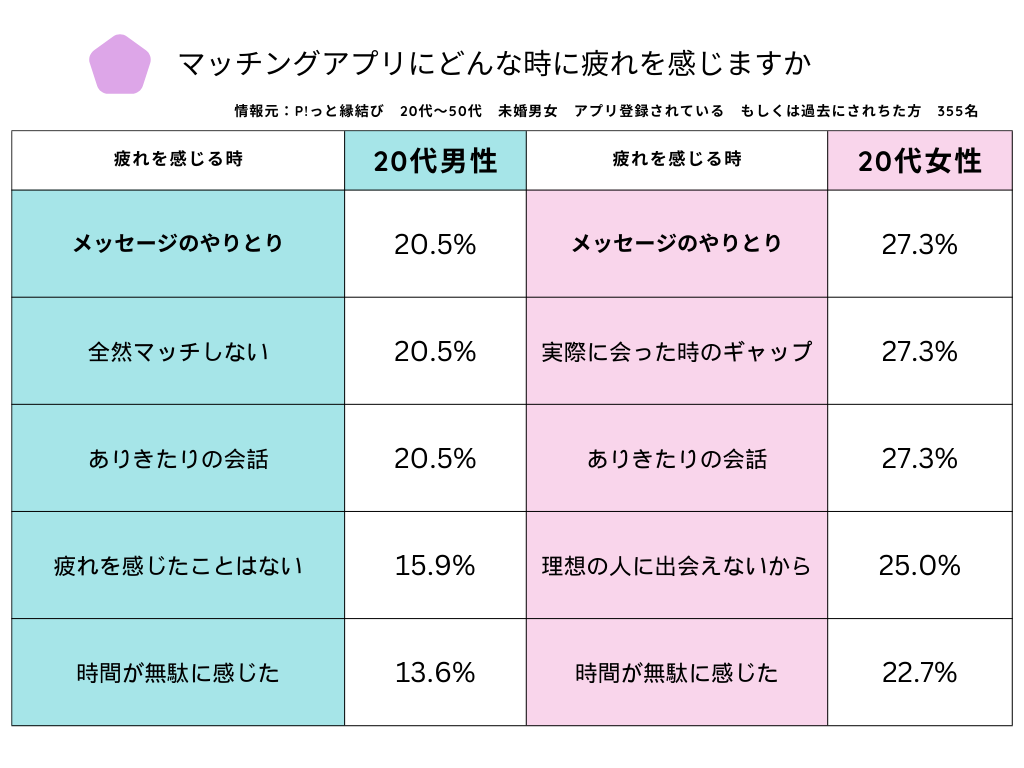 マッチングアプリ調査20代疲れた理由