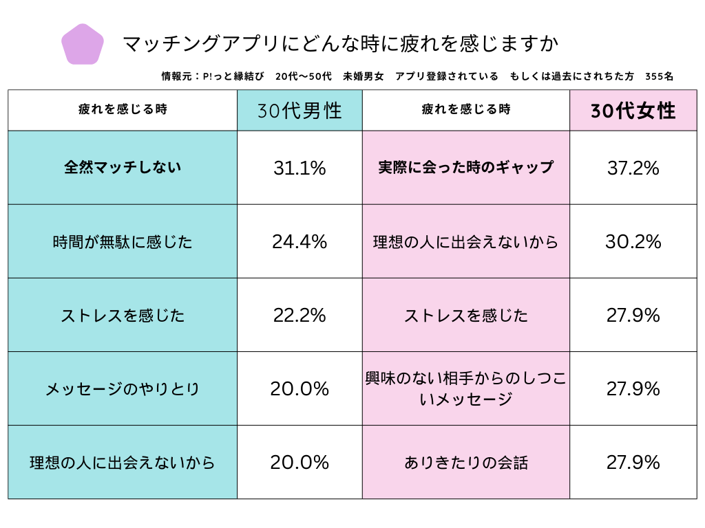 マッチングアプリ調査30代疲れた理由