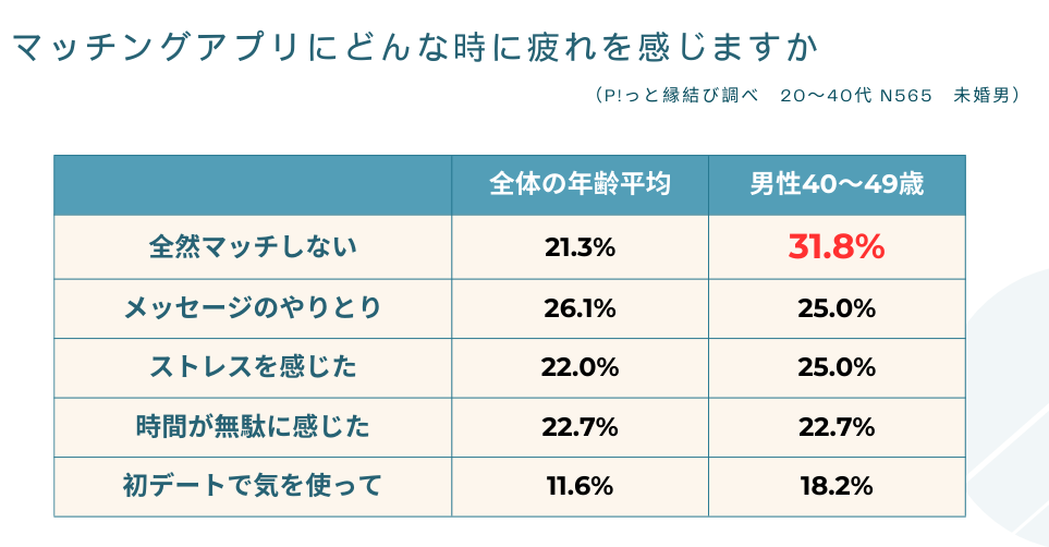 40代マッチングアプリ疲れた