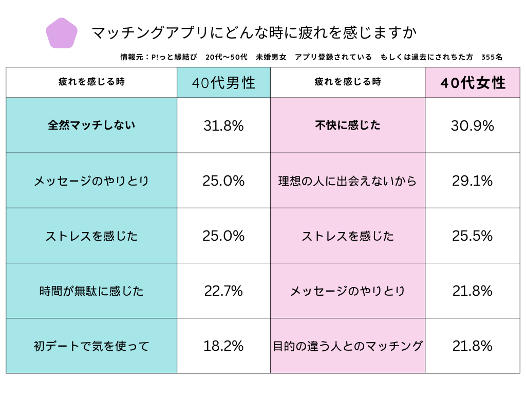 マッチングアプリ調査40代疲れた理由