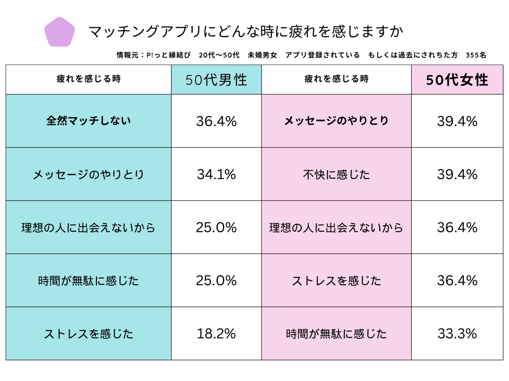 マッチングアプリ調査50代疲れた理由