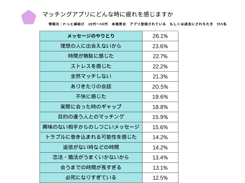 マッチングアプリ調査疲れた原因