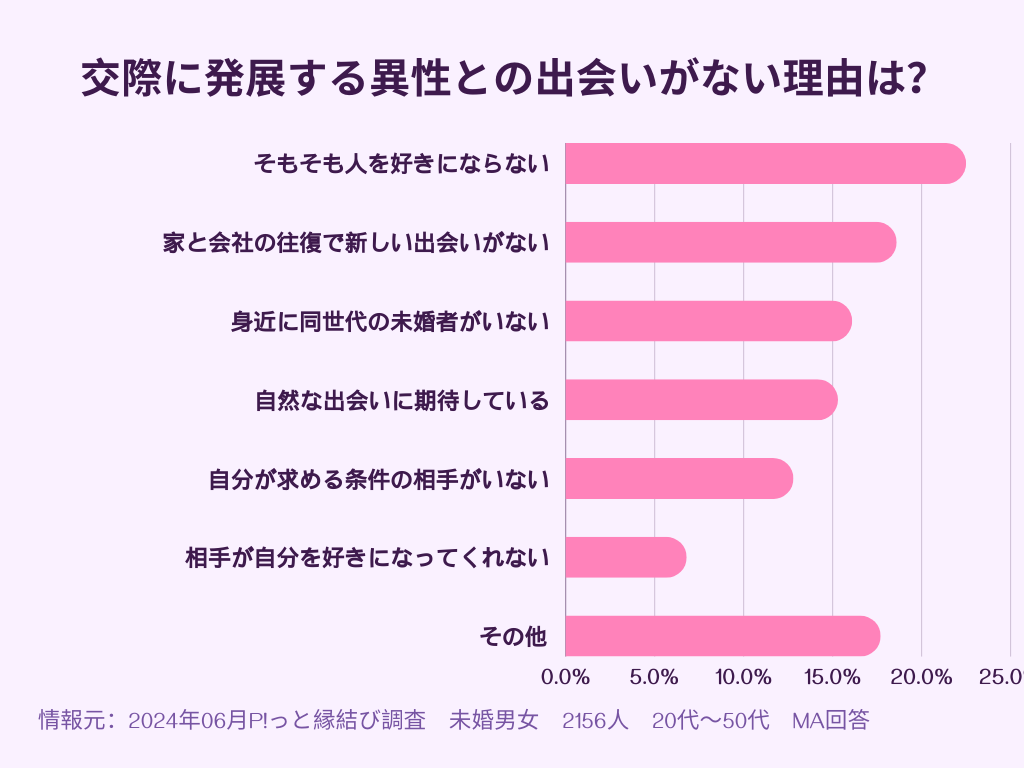 出会いがないネット調査　人をすきにならない