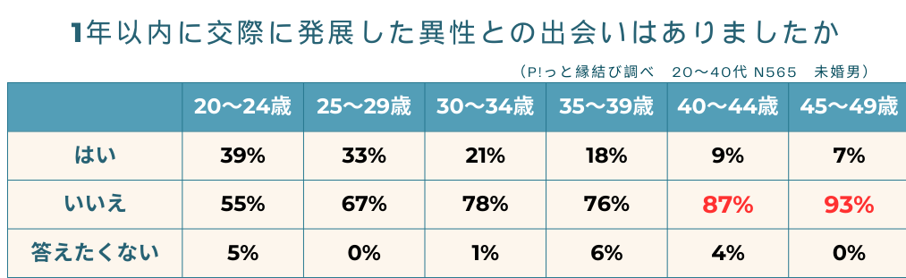 年代別出会いのグラフ