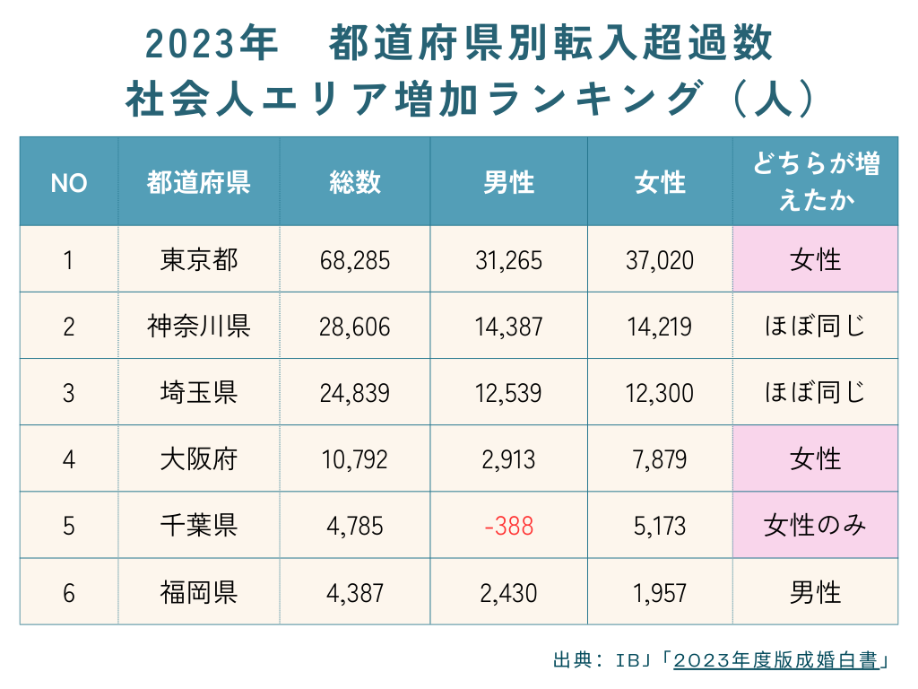 2023年都道府県転入超過数_社会人増エリア_ベストランキング