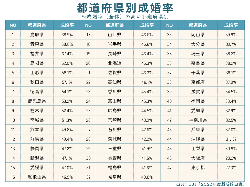 都道府県別成婚率（成婚白書2023）