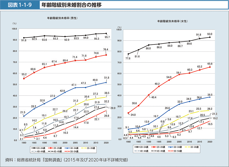 厚生労働省　未婚グラフ