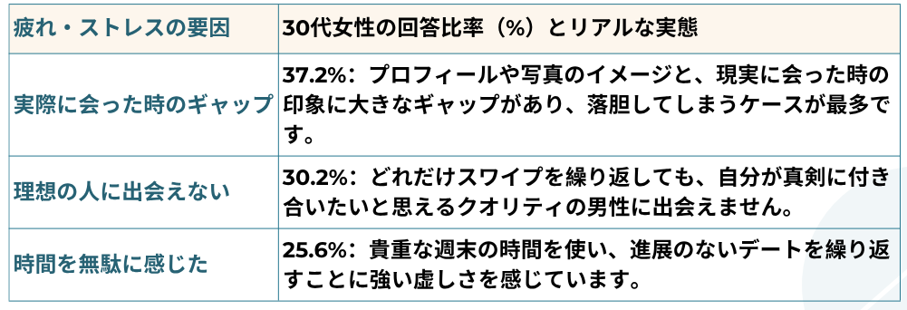 マッチングアプリアンケート結果30代女性の回答　ギャップや出会いない