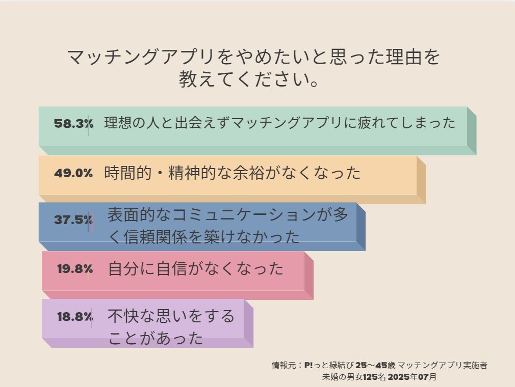 マッチングアプリむいていないグラフ