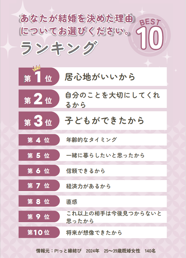 結婚決めた理由ランキング