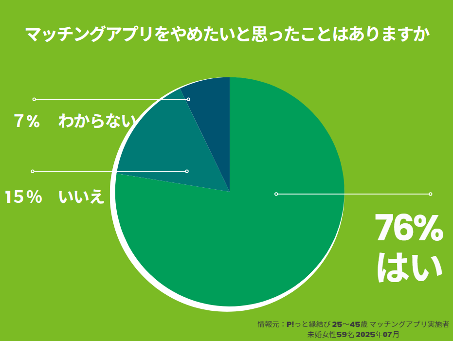 マッチングアプリグラフ