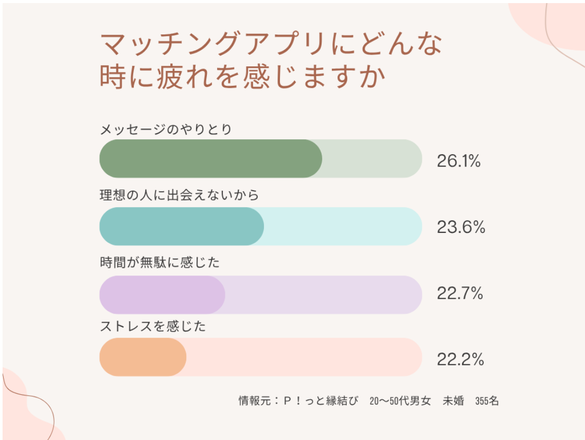 マッチングアプリ疲れるグラフ