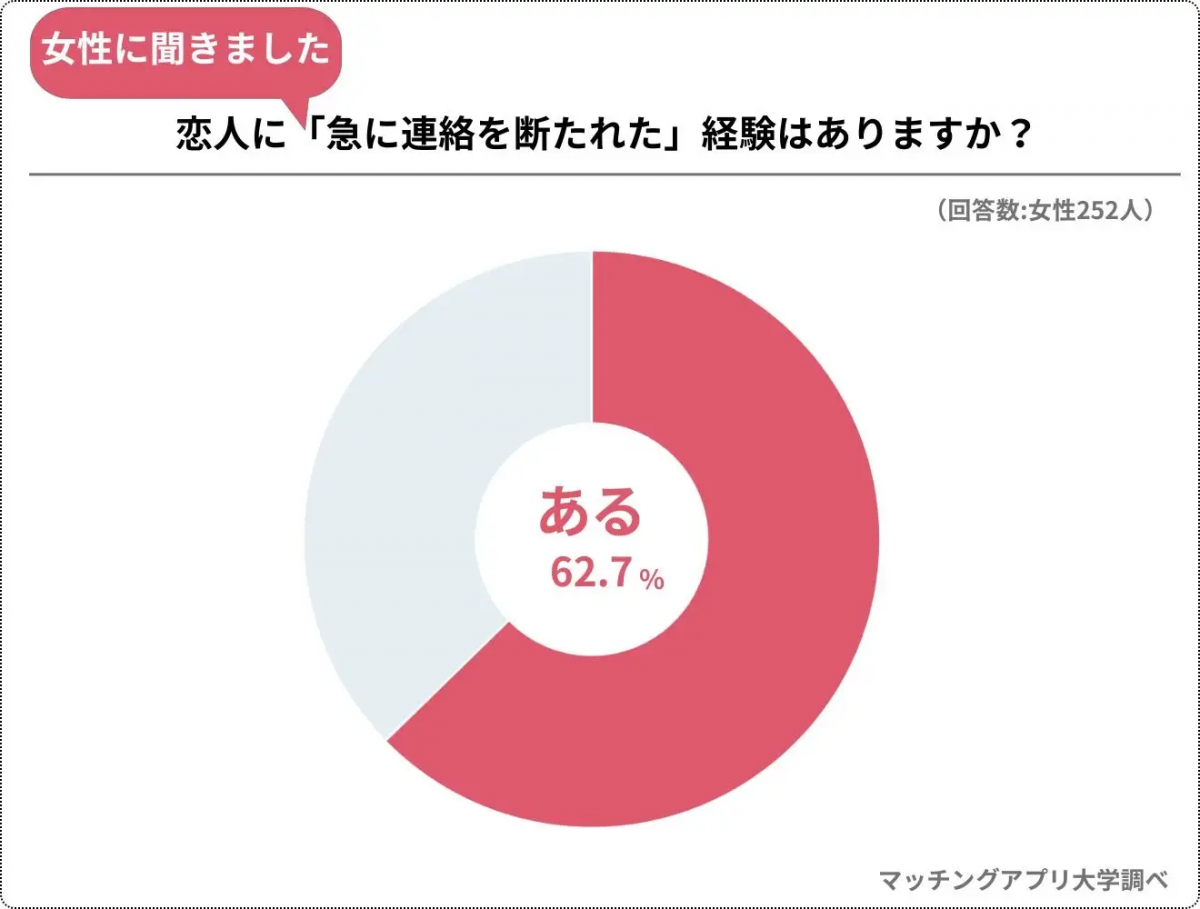 グラフ　彼氏連絡がない