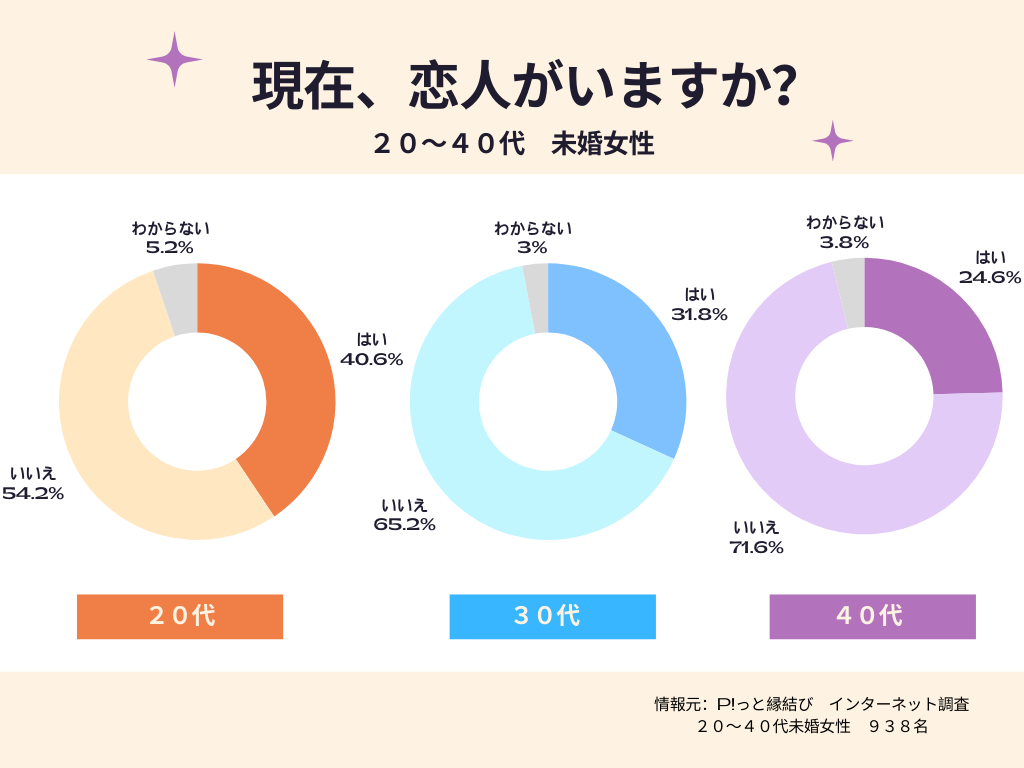 恋人はいますか　グラフ