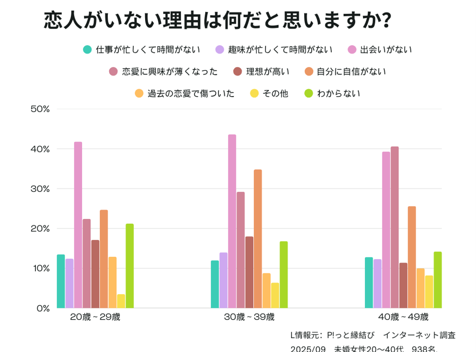 恋人がいないグラフ