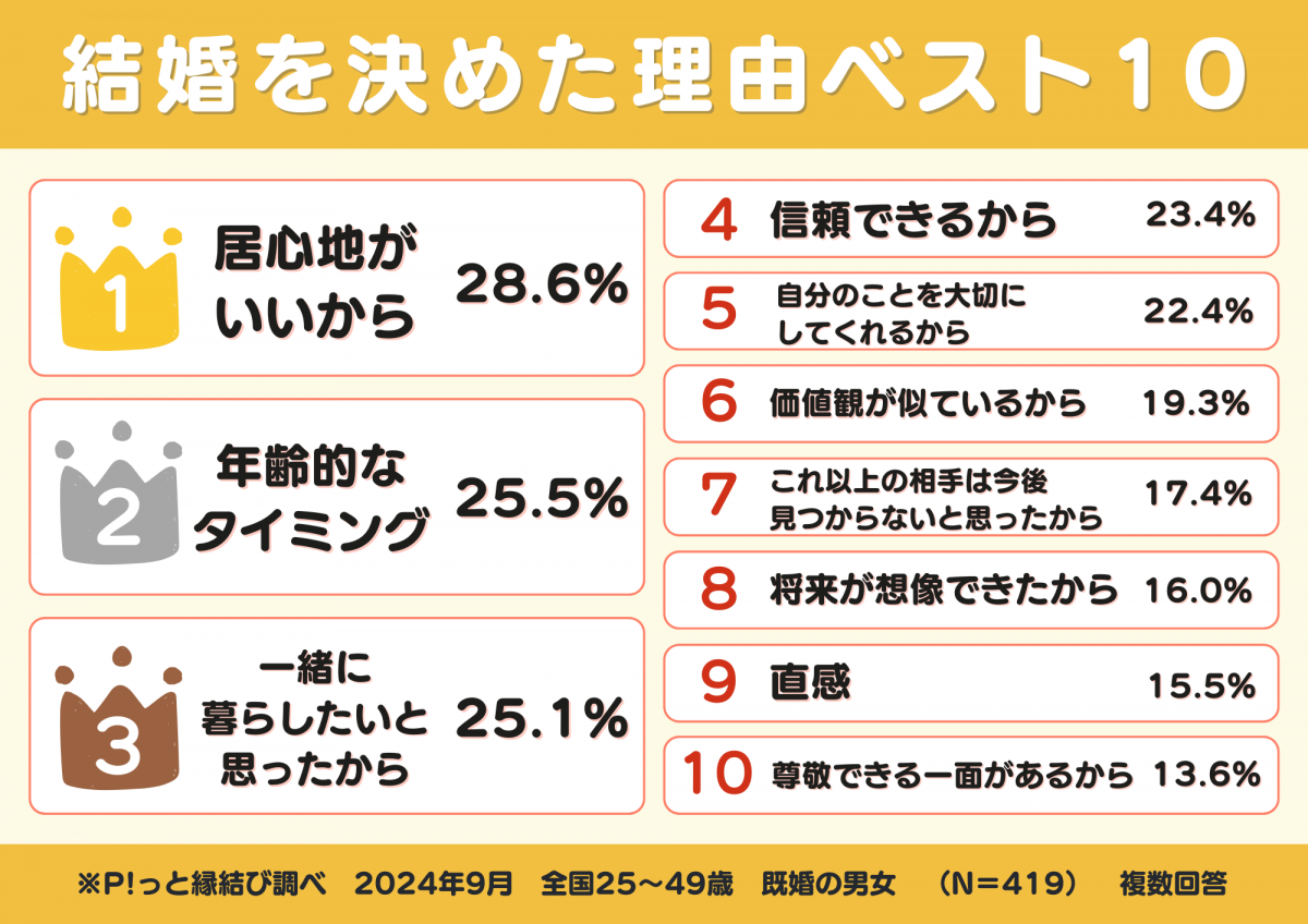 結婚を決めた理由