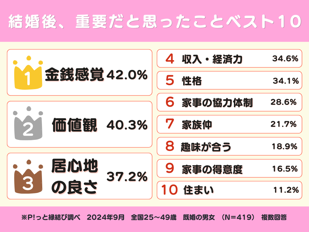 結婚後重要 グラフ