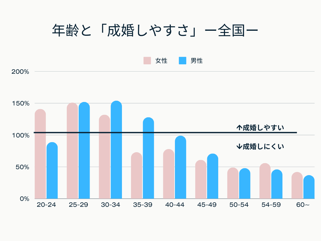 成婚グラフ