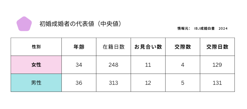 成婚日数グラフ