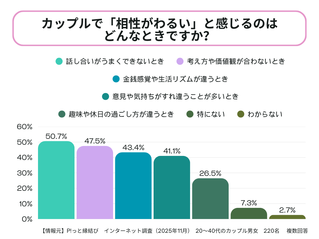 調査　相性がわるい