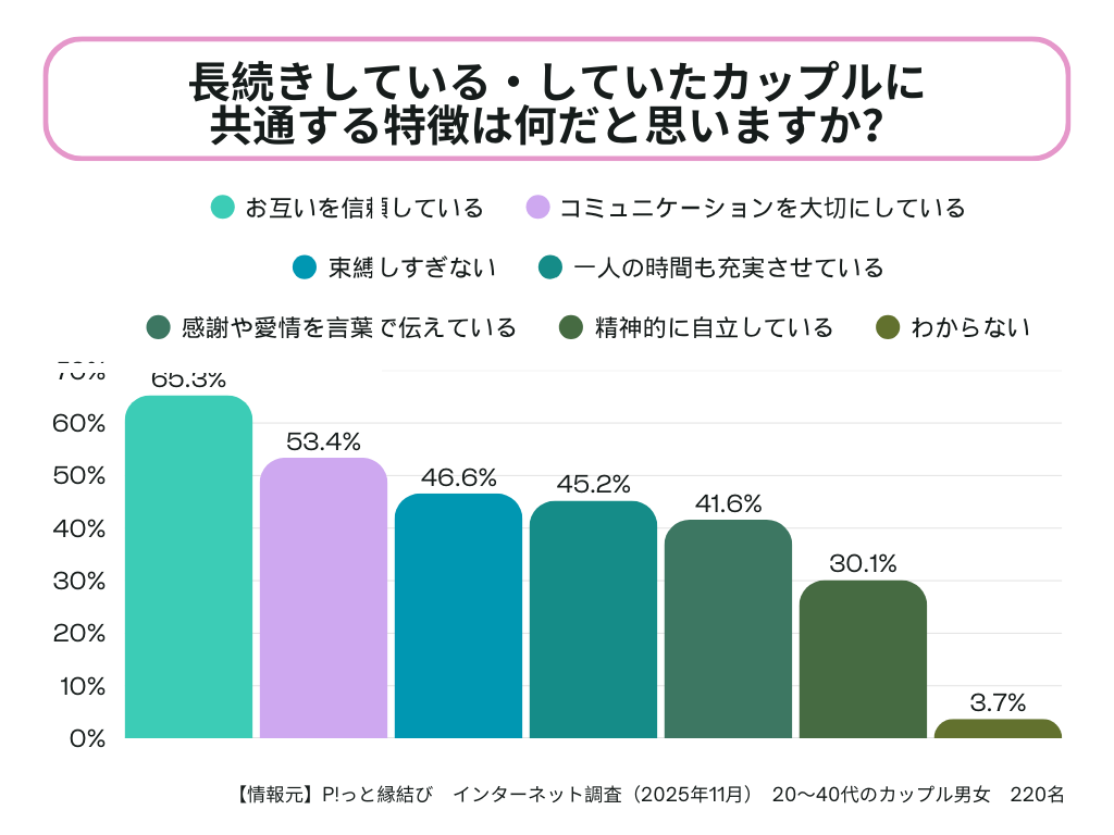 調査　長続きするカップル