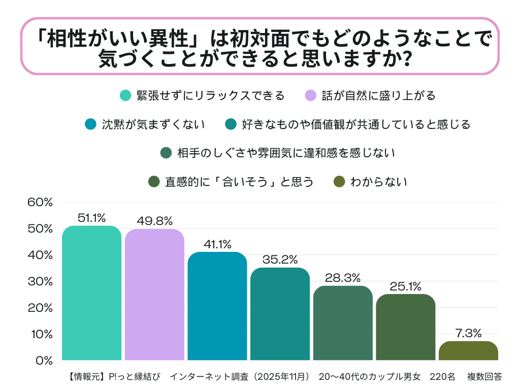 調査　初対面　相性がいい