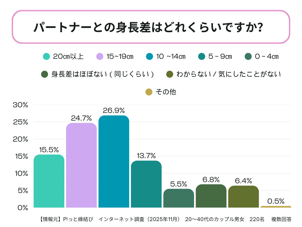 調査 カップル身長差