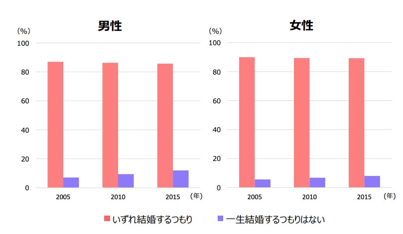 調査　結婚するつもり？